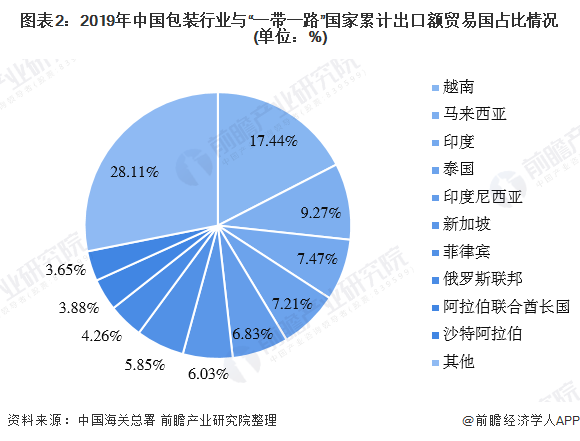 ͼ22019йװҵ롰һһ·ۼƳڶó׹ռ(λ%).jpg